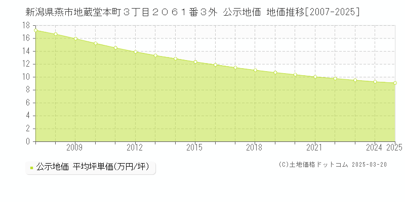 新潟県燕市地蔵堂本町３丁目２０６１番３外 公示地価 地価推移[2007-2025]