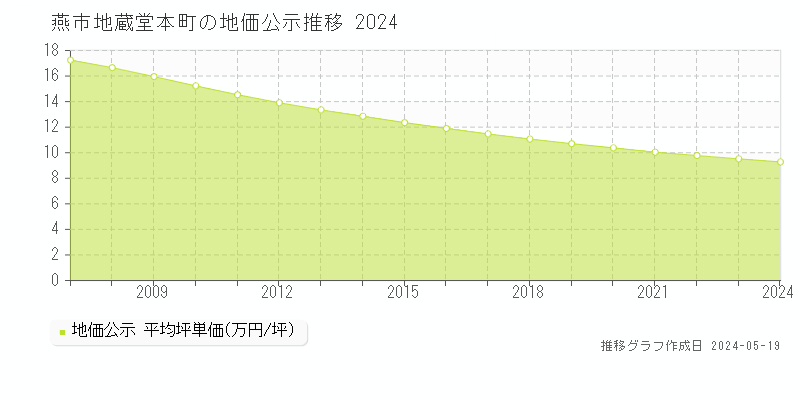 燕市地蔵堂本町の地価公示推移グラフ 