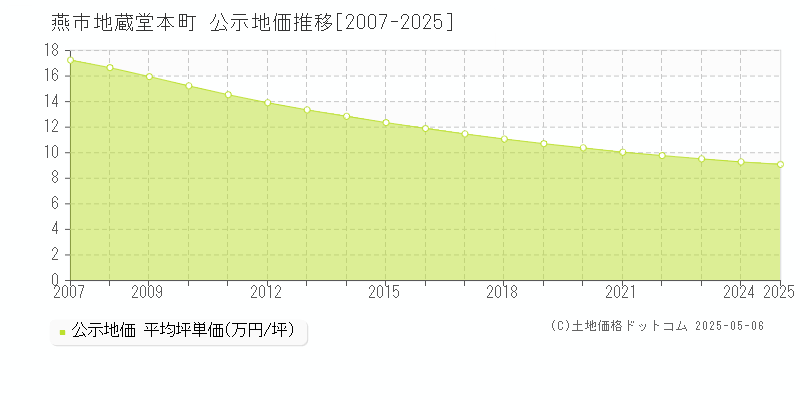 地蔵堂本町(燕市)の公示地価推移グラフ(坪単価)[2007-2025年]