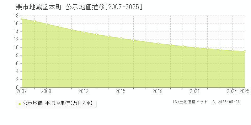 燕市地蔵堂本町の地価公示推移グラフ 