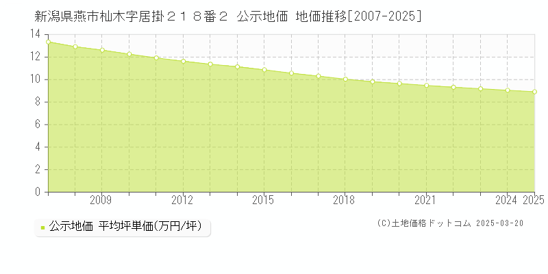 新潟県燕市杣木字居掛２１８番２ 公示地価 地価推移[2007-2025]