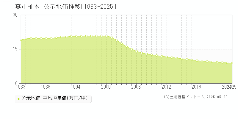 杣木(燕市)の公示地価推移グラフ(坪単価)[1983-2025年]
