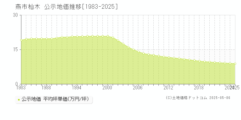 燕市杣木の地価公示推移グラフ 