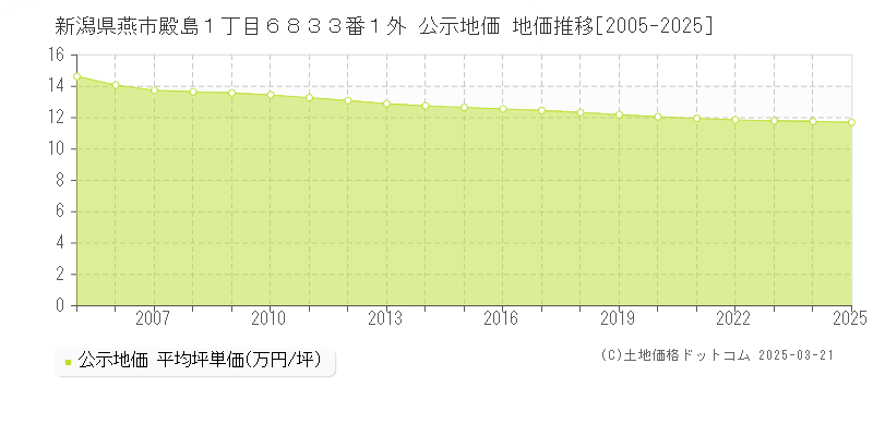 新潟県燕市殿島１丁目６８３３番１外 公示地価 地価推移[2005-2025]