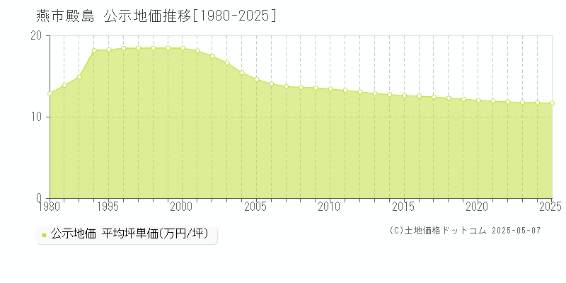 殿島(燕市)の公示地価推移グラフ(坪単価)[1980-2025年]