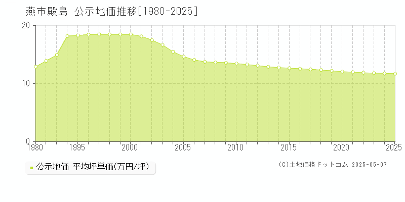 燕市殿島の地価公示推移グラフ 