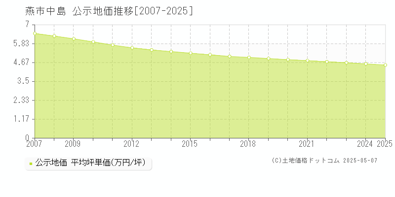 中島(燕市)の公示地価推移グラフ(坪単価)[2007-2025年]