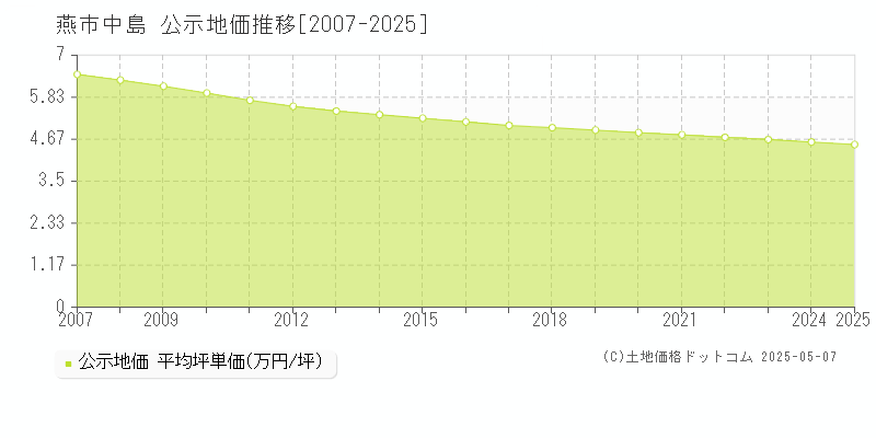 燕市中島の地価公示推移グラフ 