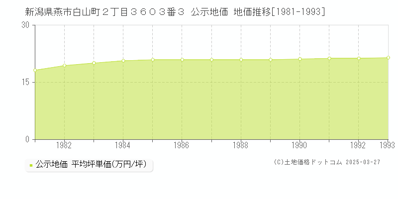 新潟県燕市白山町２丁目３６０３番３ 公示地価 地価推移[1981-1993]