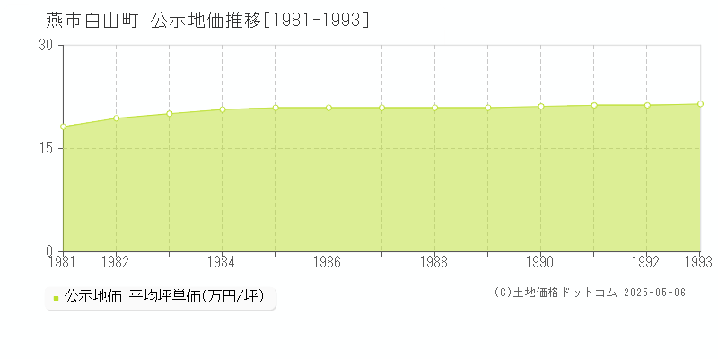 白山町(燕市)の公示地価推移グラフ(坪単価)[1981-1993年]