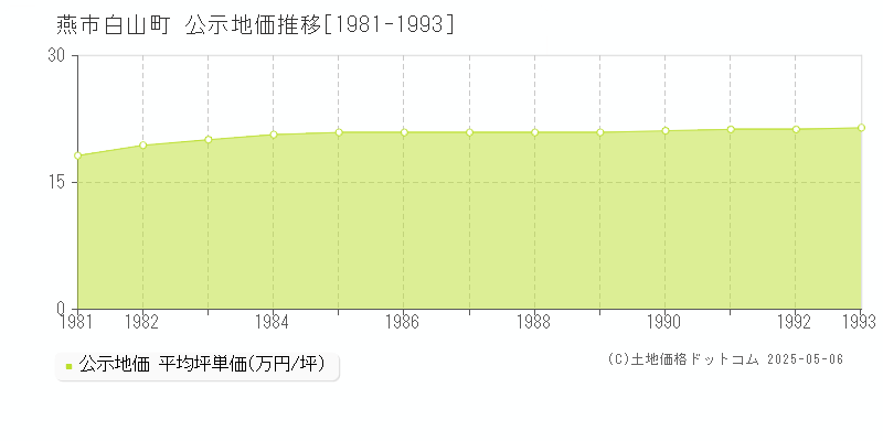 燕市白山町の地価公示推移グラフ 