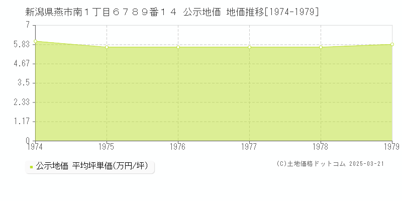 新潟県燕市南１丁目６７８９番１４ 公示地価 地価推移[1974-1979]
