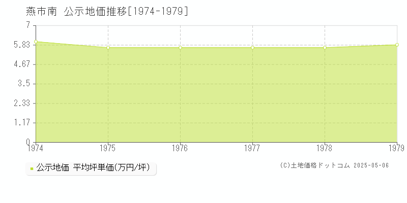 南(燕市)の公示地価推移グラフ(坪単価)[1974-1979年]