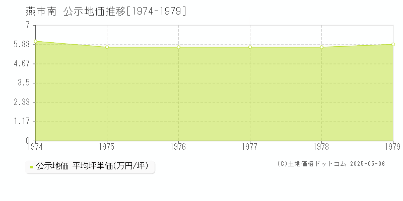 燕市南の地価公示推移グラフ 