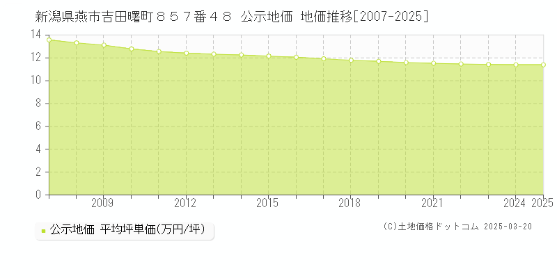 新潟県燕市吉田曙町８５７番４８ 公示地価 地価推移[2007-2025]