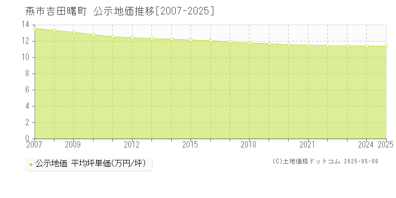 燕市吉田曙町の地価公示推移グラフ 