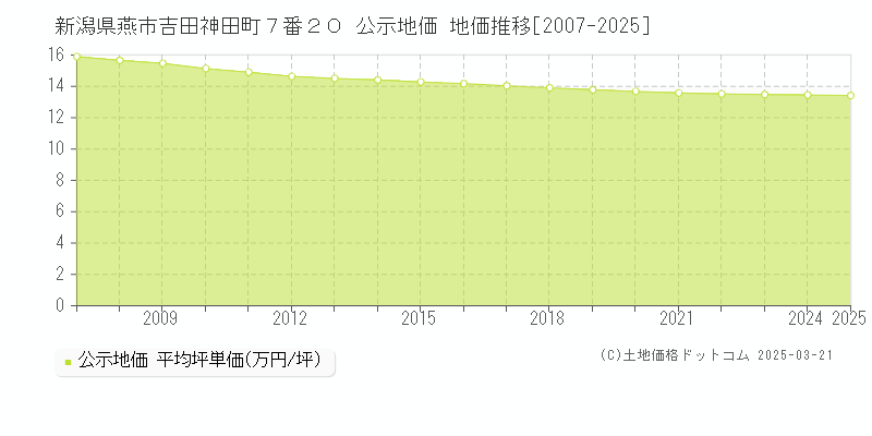 新潟県燕市吉田神田町７番２０ 公示地価 地価推移[2007-2025]