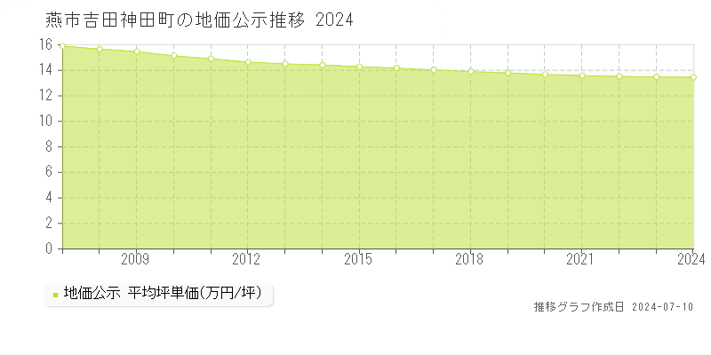 燕市吉田神田町の地価公示推移グラフ 