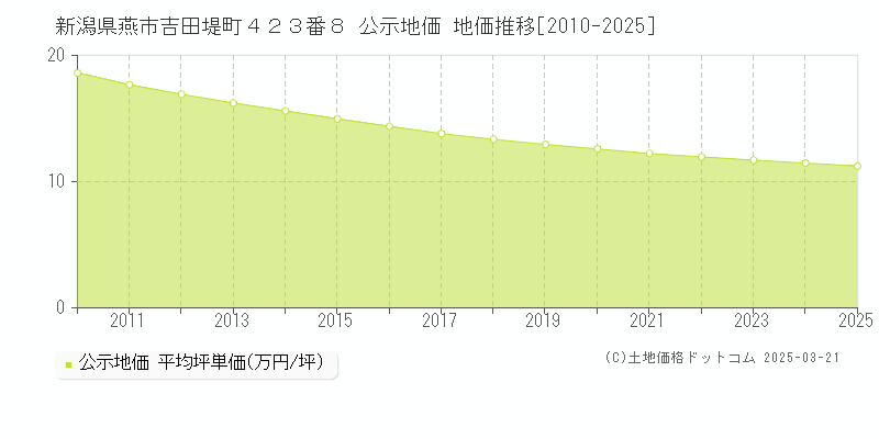 新潟県燕市吉田堤町４２３番８ 公示地価 地価推移[2010-2025]