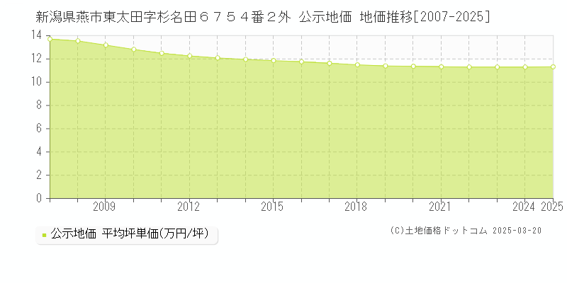新潟県燕市東太田字杉名田６７５４番２外 公示地価 地価推移[2007-2025]