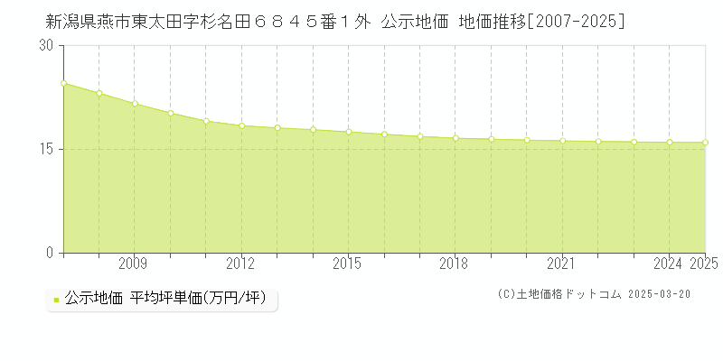 新潟県燕市東太田字杉名田６８４５番１外 公示地価 地価推移[2007-2025]