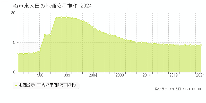 燕市東太田の地価公示推移グラフ 