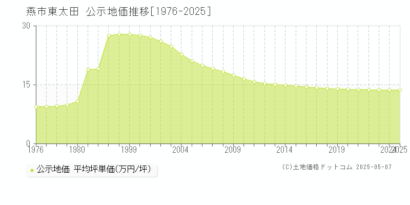 東太田(燕市)の公示地価推移グラフ(坪単価)[1976-2025年]