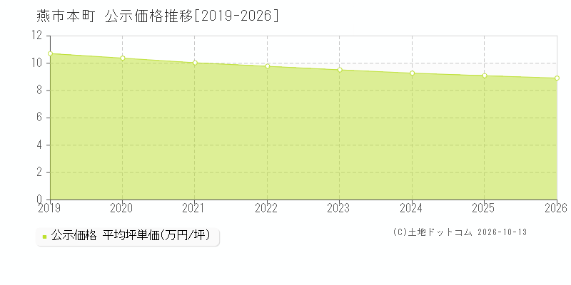 燕市本町の公示価格推移グラフ(坪単価)[2019-2026年]