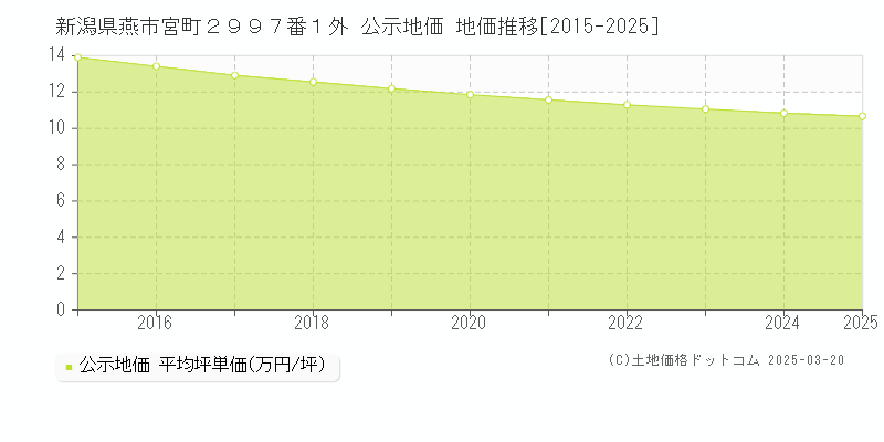 新潟県燕市宮町２９９７番１外 公示地価 地価推移[2015-2025]