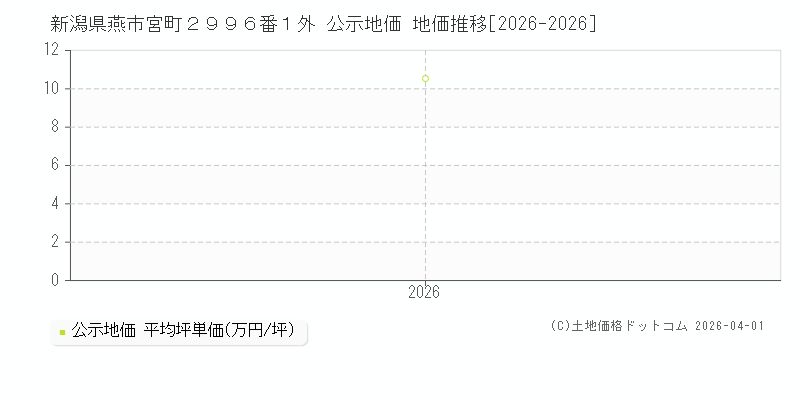 新潟県燕市宮町２９９６番１外 公示価格 地価推移[2026-2026]