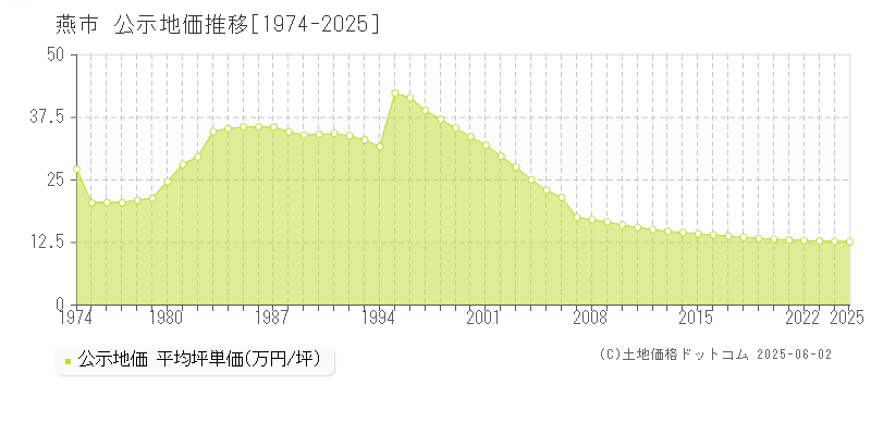 燕市(新潟県)の公示地価推移グラフ(坪単価)[1974-2025年]