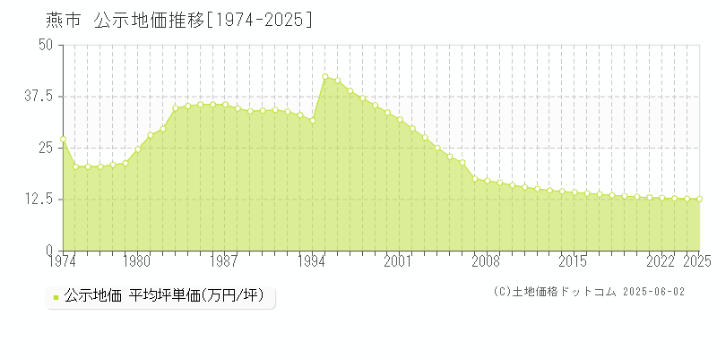 燕市の地価公示推移グラフ 