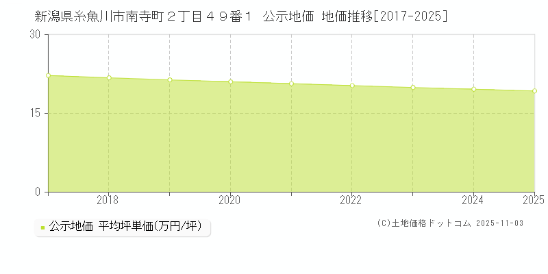 新潟県糸魚川市南寺町２丁目４９番１ 公示地価 地価推移[2017-2025]