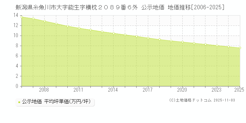 新潟県糸魚川市大字能生字横枕２０８９番６外 公示地価 地価推移[2006-2025]