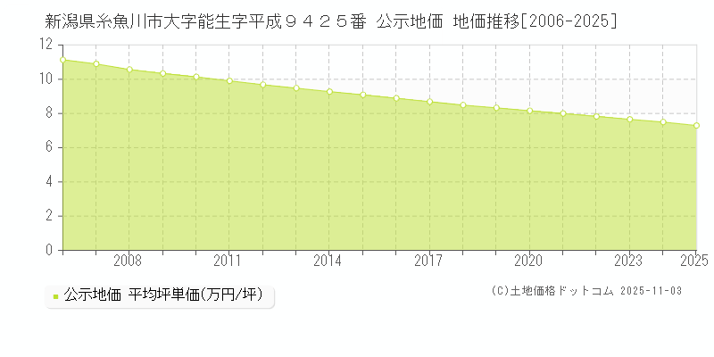 新潟県糸魚川市大字能生字平成９４２５番 公示地価 地価推移[2006-2025]