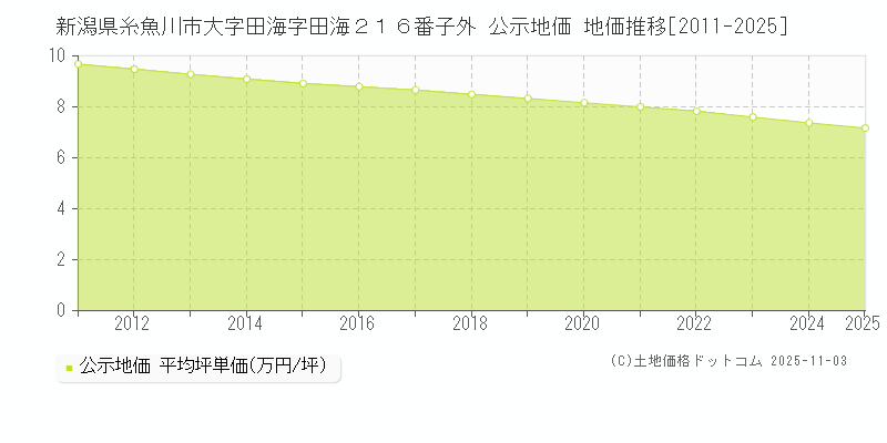 新潟県糸魚川市大字田海字田海２１６番子外 公示地価 地価推移[2011-2025]