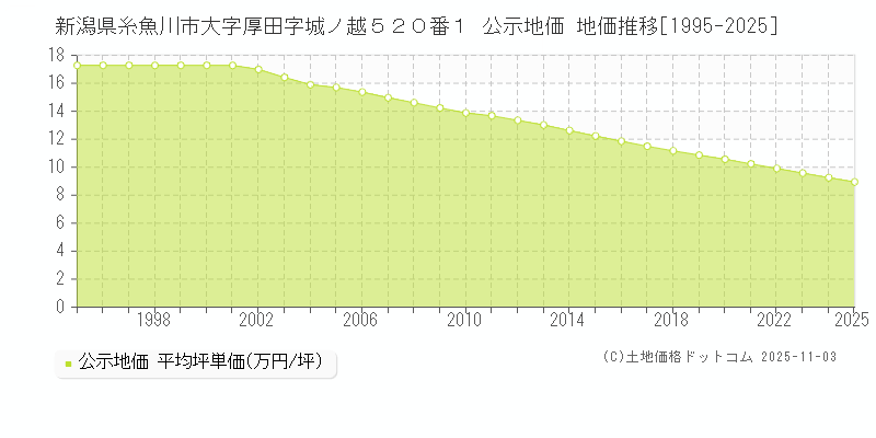 新潟県糸魚川市大字厚田字城ノ越５２０番１ 公示地価 地価推移[1995-2025]