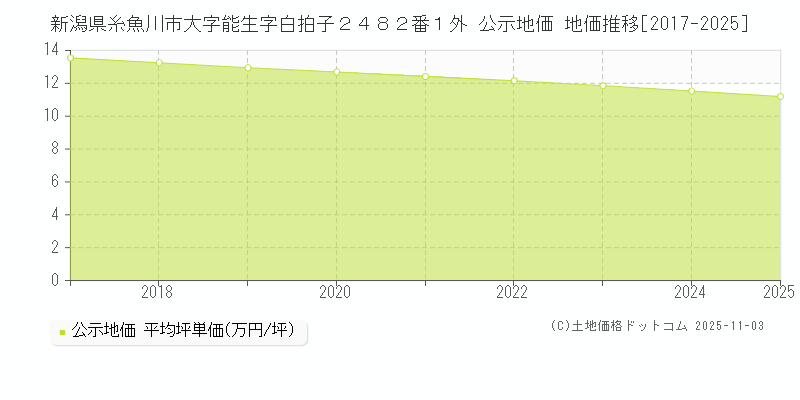 新潟県糸魚川市大字能生字白拍子２４８２番１外 公示地価 地価推移[2017-2025]