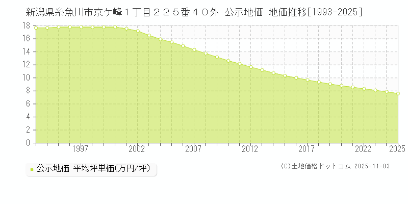 新潟県糸魚川市京ケ峰１丁目２２５番４０外 公示地価 地価推移[1993-2025]