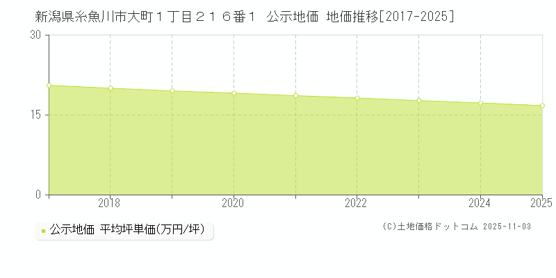 新潟県糸魚川市大町１丁目２１６番１ 公示地価 地価推移[2017-2025]