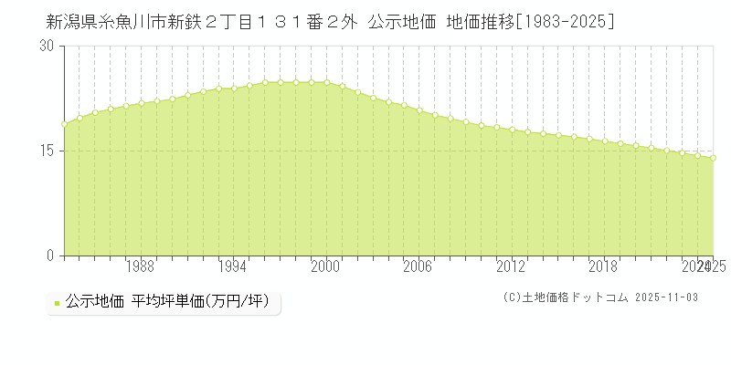 新潟県糸魚川市新鉄２丁目１３１番２外 公示地価 地価推移[1983-2025]