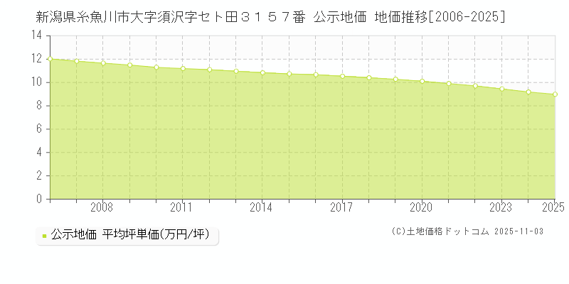 新潟県糸魚川市大字須沢字セト田３１５７番 公示地価 地価推移[2006-2025]