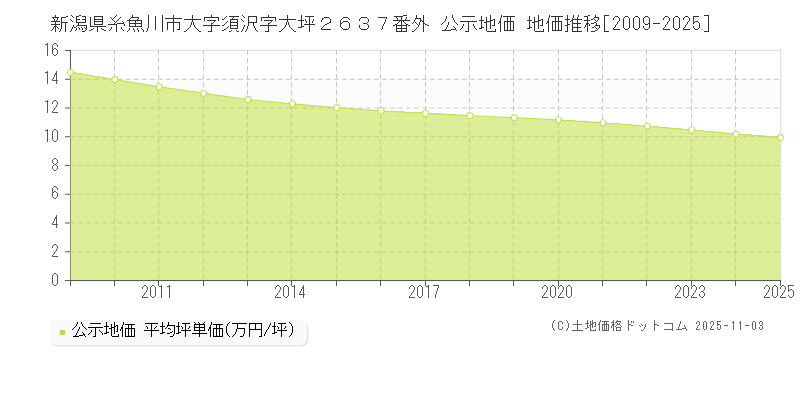 新潟県糸魚川市大字須沢字大坪２６３７番外 公示地価 地価推移[2009-2025]
