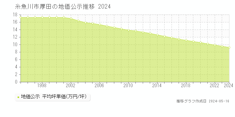 糸魚川市厚田の地価公示推移グラフ 