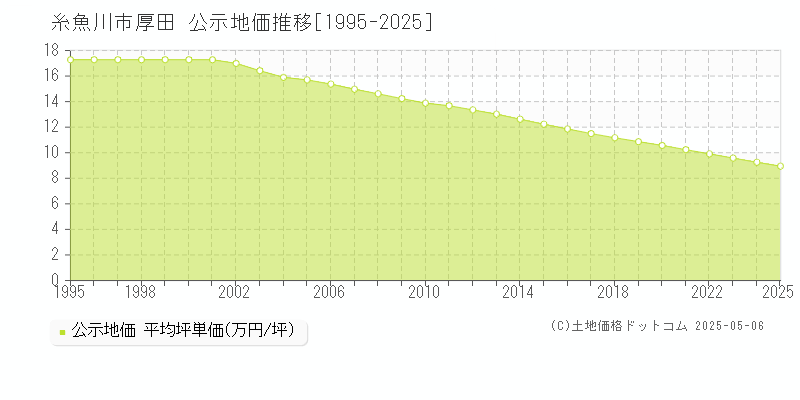 厚田(糸魚川市)の公示地価推移グラフ(坪単価)[1995-2025年]