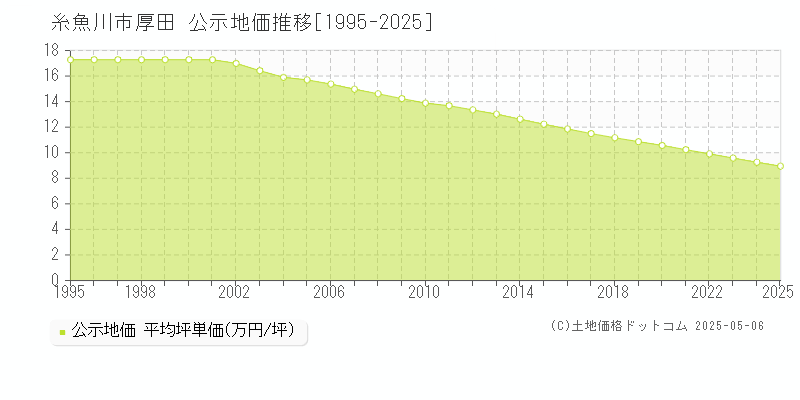 糸魚川市厚田の地価公示推移グラフ 