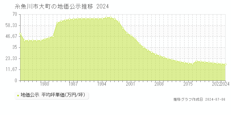 糸魚川市大町の地価公示推移グラフ 