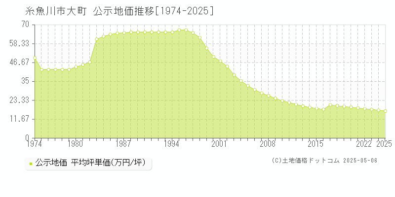 大町(糸魚川市)の公示地価推移グラフ(坪単価)[1974-2025年]