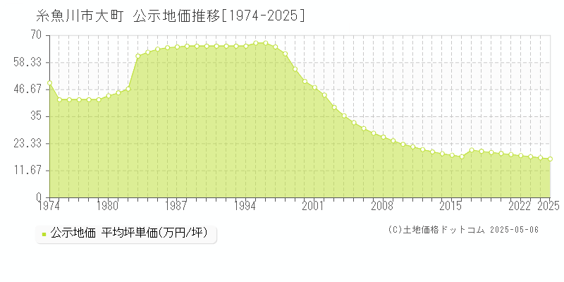 糸魚川市大町の地価公示推移グラフ 