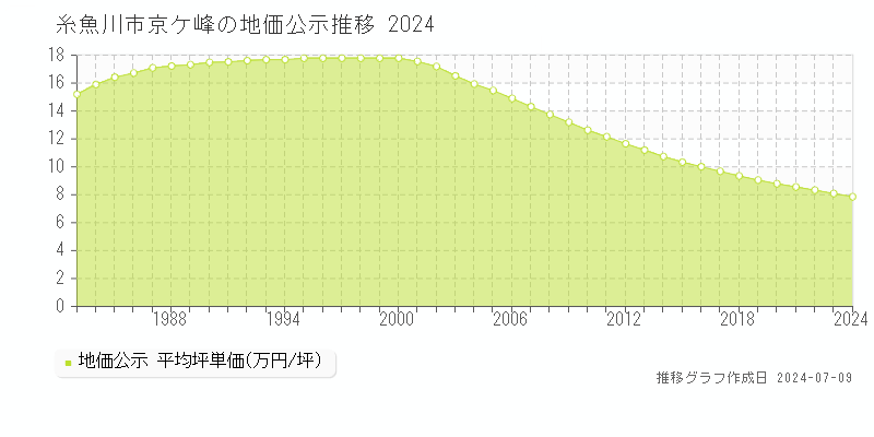 糸魚川市京ケ峰の地価公示推移グラフ 